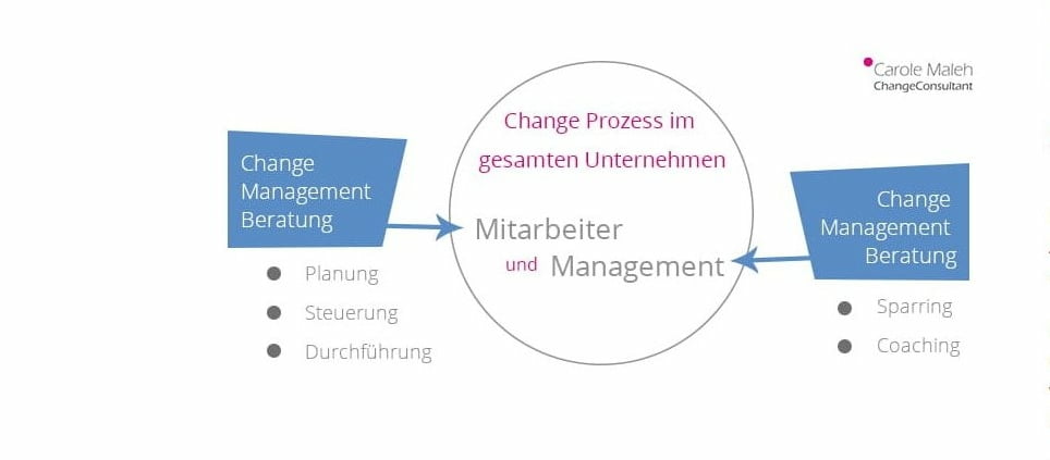 Change Management Prozess